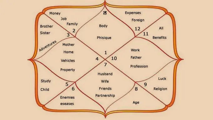 Astrology Chart